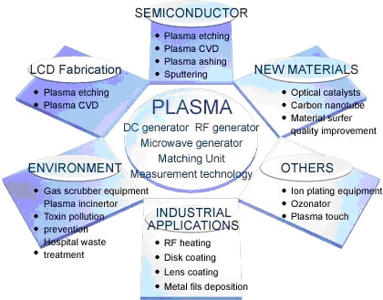 Plasma: The fourth state of matter - Science Reflections and Insights